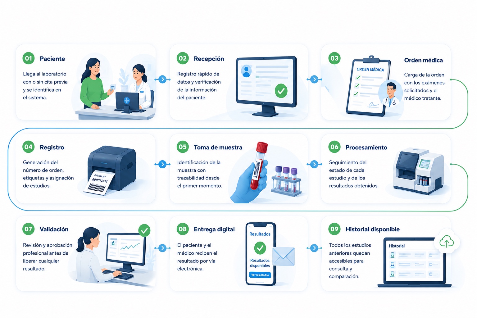 Flujo de Terium en nueve etapas: paciente, recepción, orden médica, registro, toma de muestra, procesamiento, validación, entrega digital e historial disponible.